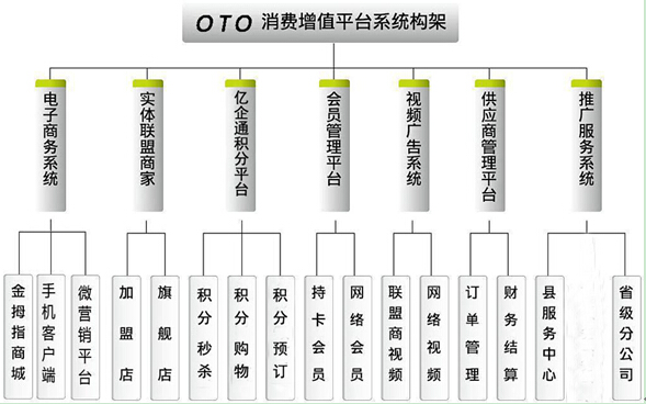 浙江亿企通OTO跨界移动电商消费增值平台